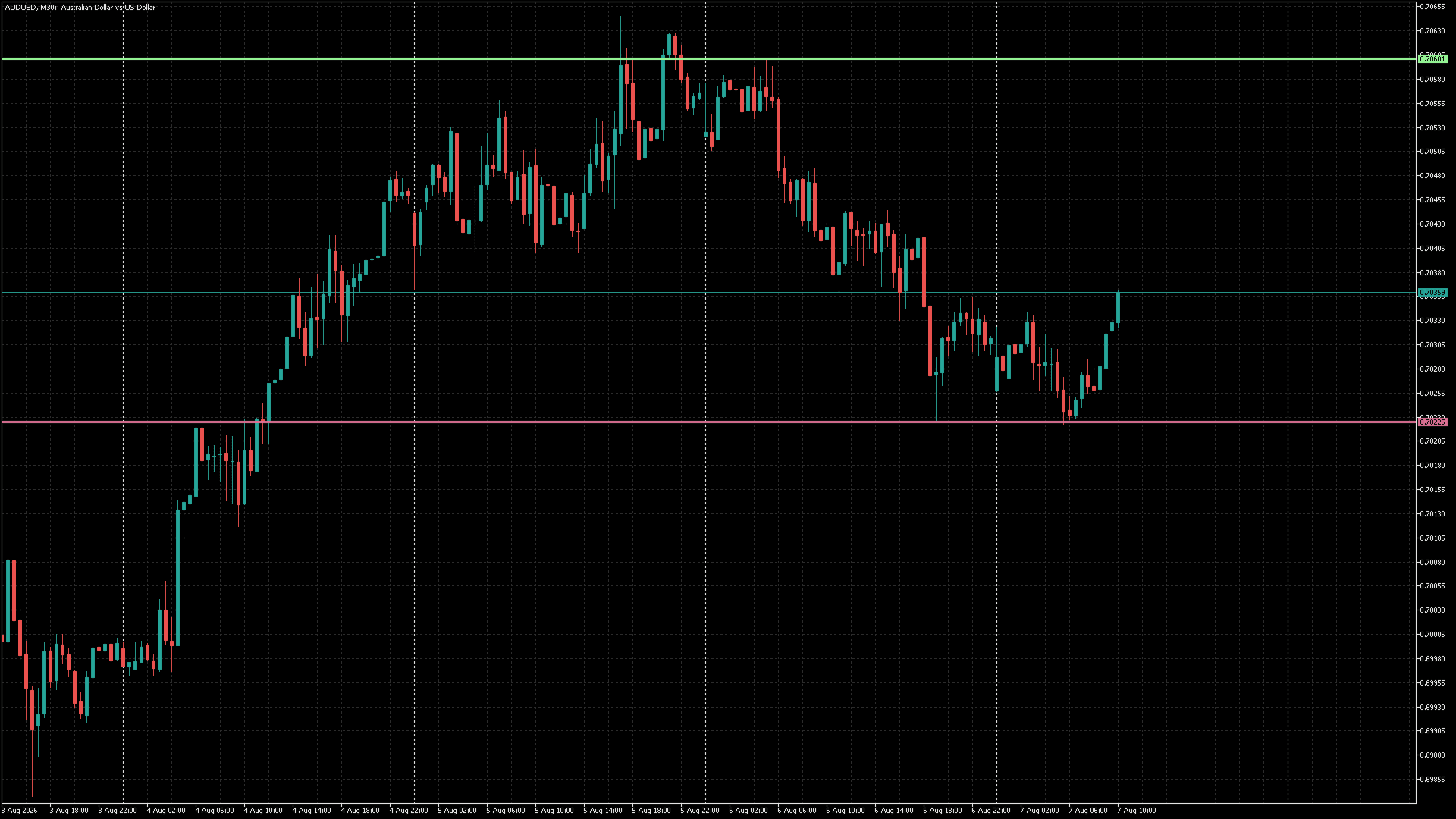 PDHL displays the previous day high and low on an MT5 chart